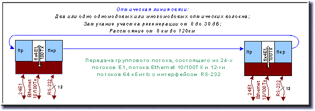 Супергвоздь мультиплексор 2048 кбит/с оптическое волокно вторичного временного группообразования интерфейс оптический высокоскоростной поток Ethernet LAN / WAN Ethernet 10/100 резервирование потоков Е1 кольцевые и радиальные системы связи