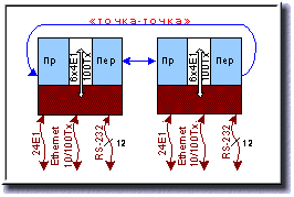   2048 /          Ethernet  LAN / WAN Ethernet 10/100   1     