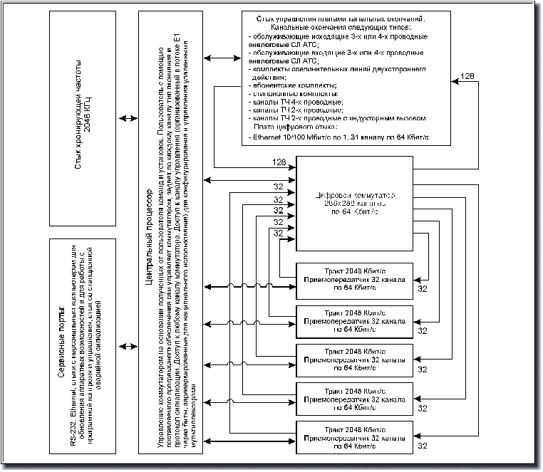   -304  -       HDSL Ethernet         -,  , FXO, FXS,  ,  ,   2048 /,  ,   ,  ,  , ANSI T1.601-1992, ETSI ETR 080