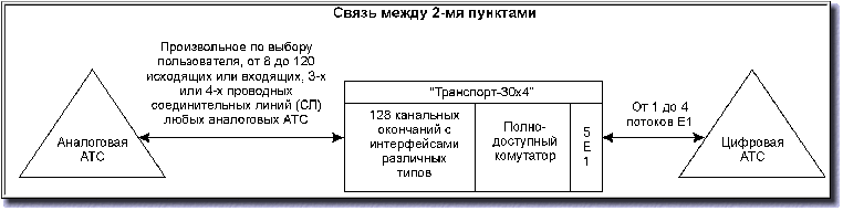 Аппаратура гибкого мультиплексора Транспорт-30х4 мультиплексор ввода-вывода каналообразующая аппаратура с возможностью гибкого конфигурирлвания HDSL Ethernet ЦСП радиальная схема связи Первичный мультиплексор канальный ввода-вывода, канальные окончания, FXO, FXS, линия абонентская, модем оптический, Линейный интерфейс 2048 кбит/с, звуковое вещание, межстанционые соединительные линии, абонентский комплект, станционный комплект, ANSI T1.601-1992, ETSI ETR 080