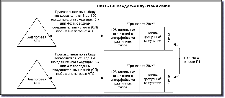 Аппаратура гибкого мультиплексора Транспорт-30х4 мультиплексор ввода-вывода каналообразующая аппаратура с возможностью гибкого конфигурирлвания HDSL Ethernet ЦСП радиальная схема связи Первичный мультиплексор канальный ввода-вывода, канальные окончания, FXO, FXS, линия абонентская, модем оптический, Линейный интерфейс 2048 кбит/с, звуковое вещание, межстанционые соединительные линии, абонентский комплект, станционный комплект, ANSI T1.601-1992, ETSI ETR 080