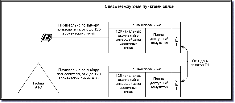 Аппаратура гибкого мультиплексора Транспорт-30х4 мультиплексор ввода-вывода каналообразующая аппаратура с возможностью гибкого конфигурирлвания HDSL Ethernet ЦСП радиальная схема связи Первичный мультиплексор канальный ввода-вывода, канальные окончания, FXO, FXS, линия абонентская, модем оптический, Линейный интерфейс 2048 кбит/с, звуковое вещание, межстанционые соединительные линии, абонентский комплект, станционный комплект, ANSI T1.601-1992, ETSI ETR 080