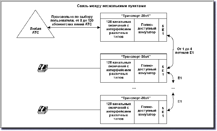 Аппаратура гибкого мультиплексора Транспорт-30х4 мультиплексор ввода-вывода каналообразующая аппаратура с возможностью гибкого конфигурирлвания HDSL Ethernet ЦСП радиальная схема связи Первичный мультиплексор канальный ввода-вывода, канальные окончания, FXO, FXS, линия абонентская, модем оптический, Линейный интерфейс 2048 кбит/с, звуковое вещание, межстанционые соединительные линии, абонентский комплект, станционный комплект, ANSI T1.601-1992, ETSI ETR 080