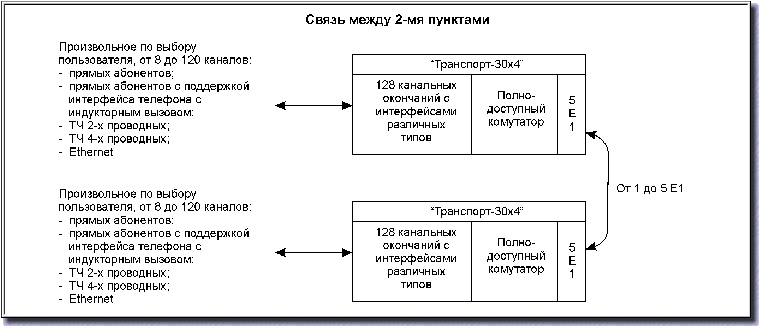 Аппаратура гибкого мультиплексора Транспорт-30х4 мультиплексор ввода-вывода каналообразующая аппаратура с возможностью гибкого конфигурирлвания HDSL Ethernet ЦСП радиальная схема связи Первичный мультиплексор канальный ввода-вывода, канальные окончания, FXO, FXS, линия абонентская, модем оптический, Линейный интерфейс 2048 кбит/с, звуковое вещание, межстанционые соединительные линии, абонентский комплект, станционный комплект, ANSI T1.601-1992, ETSI ETR 080
