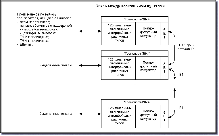 Аппаратура гибкого мультиплексора Транспорт-30х4 мультиплексор ввода-вывода каналообразующая аппаратура с возможностью гибкого конфигурирлвания HDSL Ethernet ЦСП радиальная схема связи Первичный мультиплексор канальный ввода-вывода, канальные окончания, FXO, FXS, линия абонентская, модем оптический, Линейный интерфейс 2048 кбит/с, звуковое вещание, межстанционые соединительные линии, абонентский комплект, станционный комплект, ANSI T1.601-1992, ETSI ETR 080