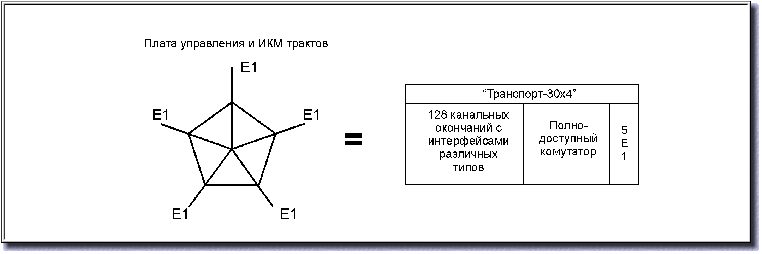 Аппаратура гибкого мультиплексора Транспорт-30х4 мультиплексор ввода-вывода каналообразующая аппаратура с возможностью гибкого конфигурирлвания HDSL Ethernet ЦСП радиальная схема связи Первичный мультиплексор канальный ввода-вывода, канальные окончания, FXO, FXS, линия абонентская, модем оптический, Линейный интерфейс 2048 кбит/с, звуковое вещание, межстанционые соединительные линии, абонентский комплект, станционный комплект, ANSI T1.601-1992, ETSI ETR 080
