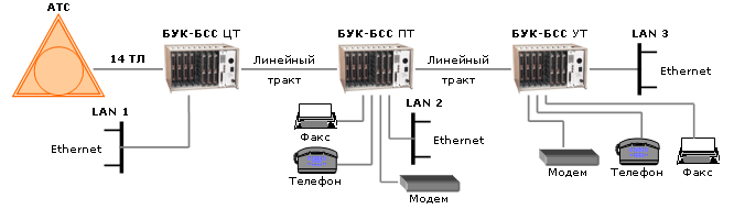   -   -30 HDSL Ethernet  -      - 30,     -,  , FXO, FXS,  ,  ,   2048 /,  ,   ,  ,  , ANSI T1.601-1992, ETSI ETR 080