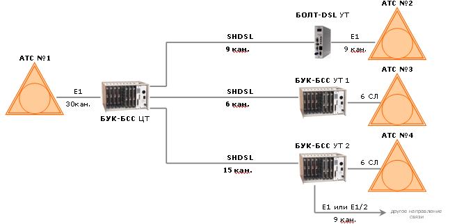   -   -30 HDSL Ethernet  -      - 30,     -,  , FXO, FXS,  ,  ,   2048 /,  ,   ,  ,  , ANSI T1.601-1992, ETSI ETR 080