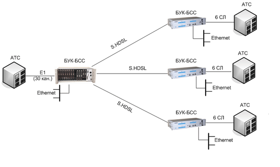    --12        1  Ethernet   -   -30 HDSL Ethernet  -      - 30,     -,  , FXO, FXS,  ,  ,   2048 /,    ,  ,  
