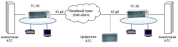 Гибкий мультиплексор ТС - 30, Первичный мультиплексор канальный ввода-вывода, канальные окончания, FXO, FXS, линия абонентская, модем оптический, Линейный интерфейс 2048 кбит/с, звуковое вещание, межстанционые соединительные линии, абонентский комплект, станционный комплект, ANSI T1.601-1992, ETSI ETR 080