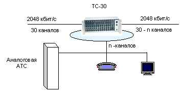    - 30,     -,  , FXO, FXS,  ,  ,   2048 /,  ,   ,  ,  , ANSI T1.601-1992, ETSI ETR 080