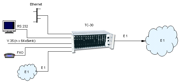    - 30,     -,  , FXO, FXS,  ,  ,   2048 /,  ,   ,  ,  , ANSI T1.601-1992, ETSI ETR 080